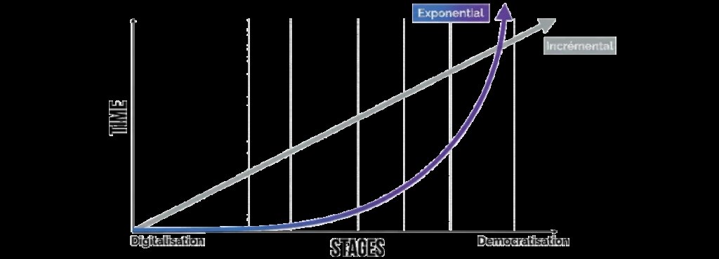 Exponential thinking against incremental thinking in VUCA volatility