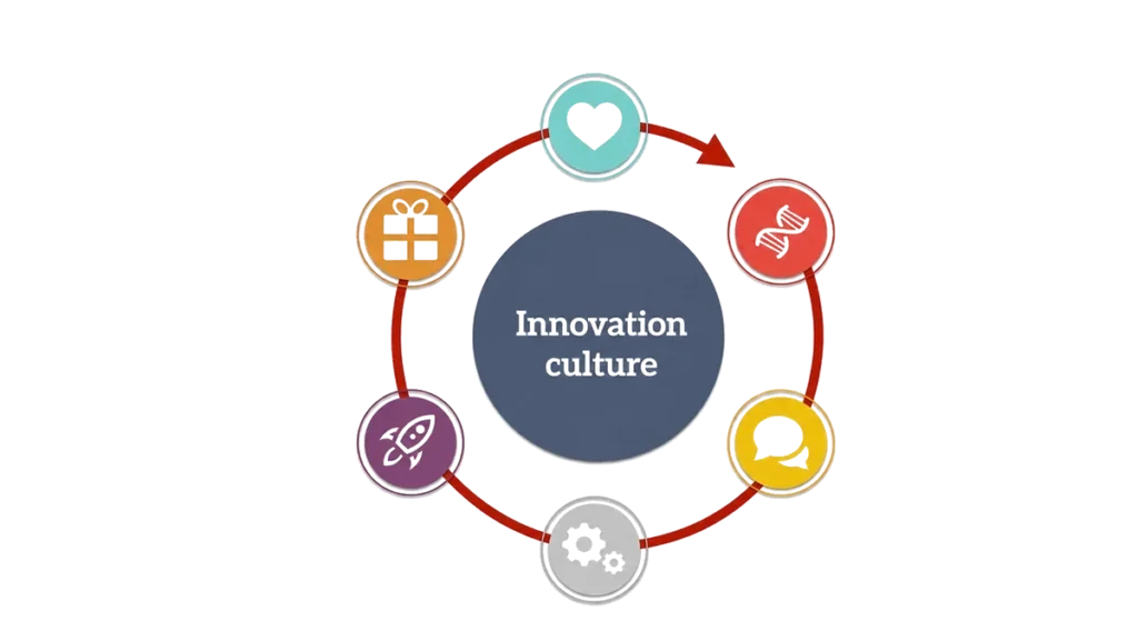 How to build an innovation culture