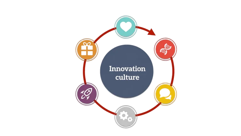 How to build an innovation culture