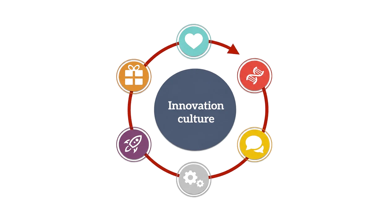 How to build an innovation culture