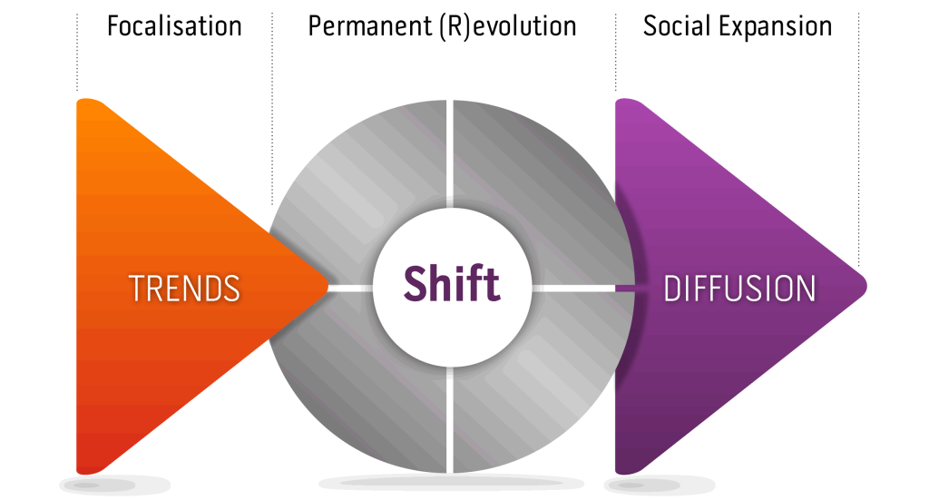 The three stages of the Shift philosophy: focus, permanent revolution and social expansion