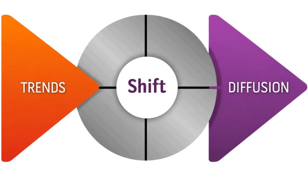 The three stages of the Shift philosophy: focus, permanent revolution and social expansion