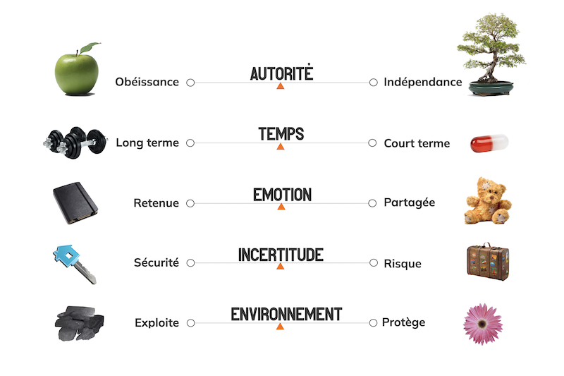 les curseurs culturels