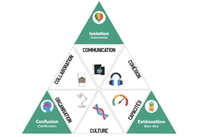 Pyramide du management hybride