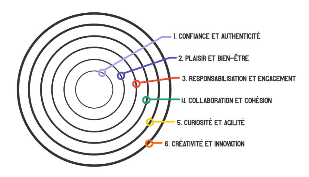 The 6 circles of managerial transformation presented by Benjamin Chaminade