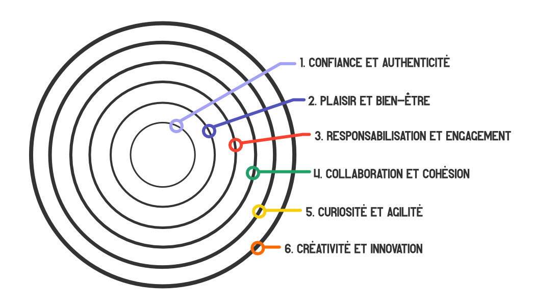 les 6 cercles de la transformation managériale