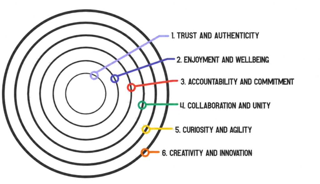 The 6 circles of managerial transformation presented by Benjamin Chaminade