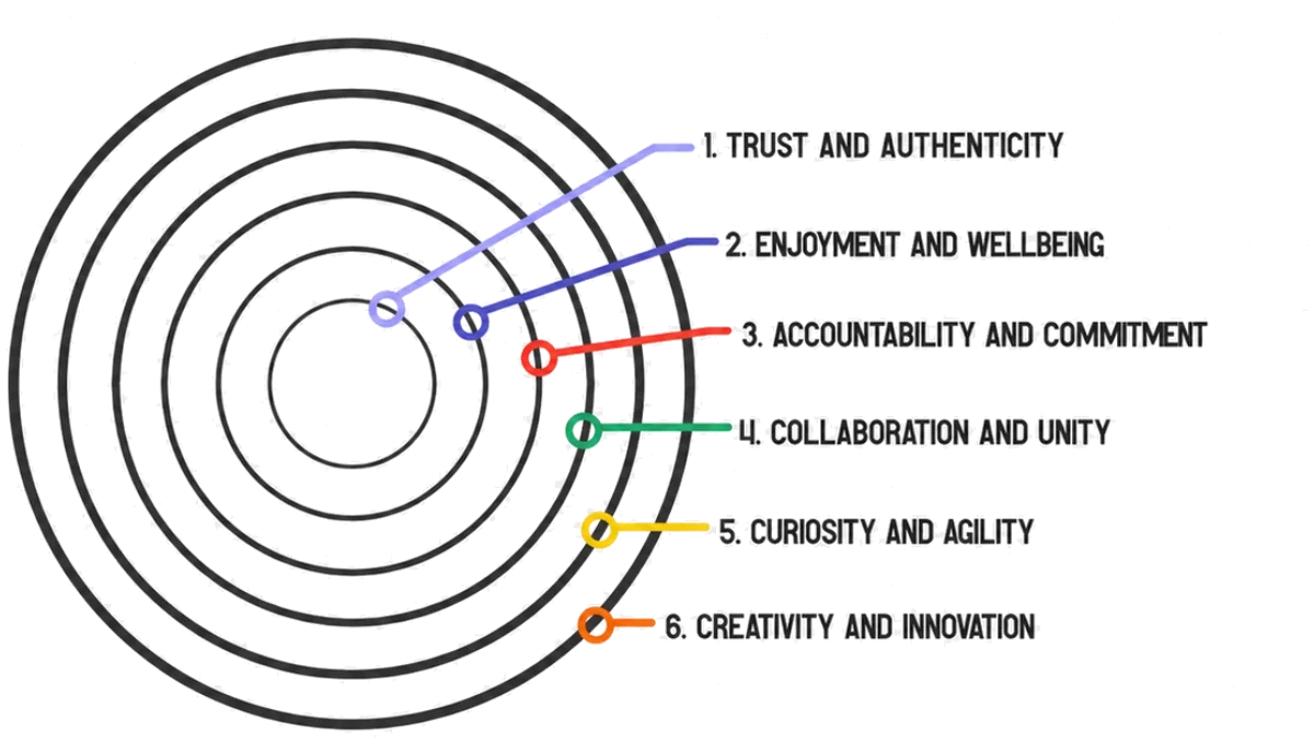 the 6 circles of managerial transformation