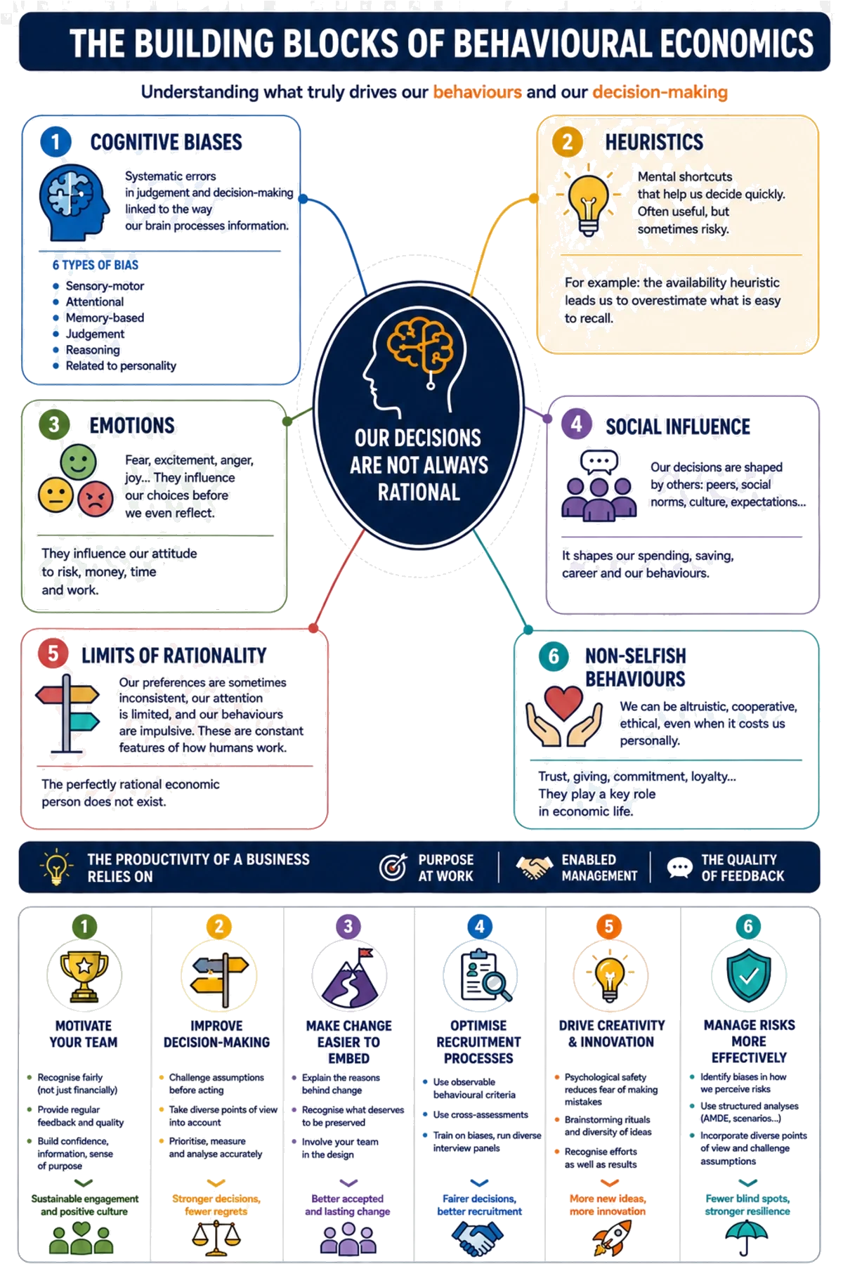 behavioural economics by Benjamin Chaminade