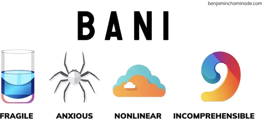 The BANI definition and its four letters in a post-VUCA world