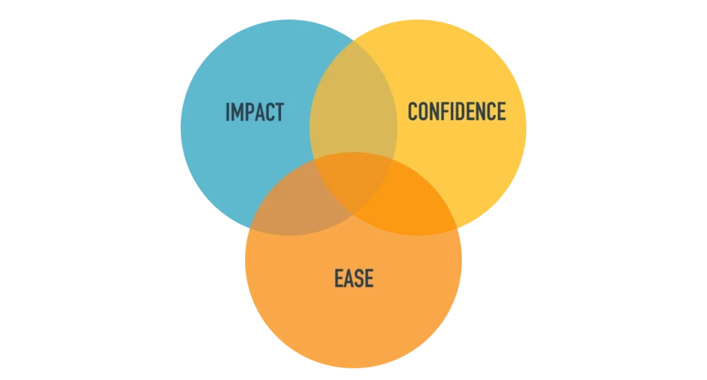 Impact, confidence and ease matrix used in innovation prioritisation