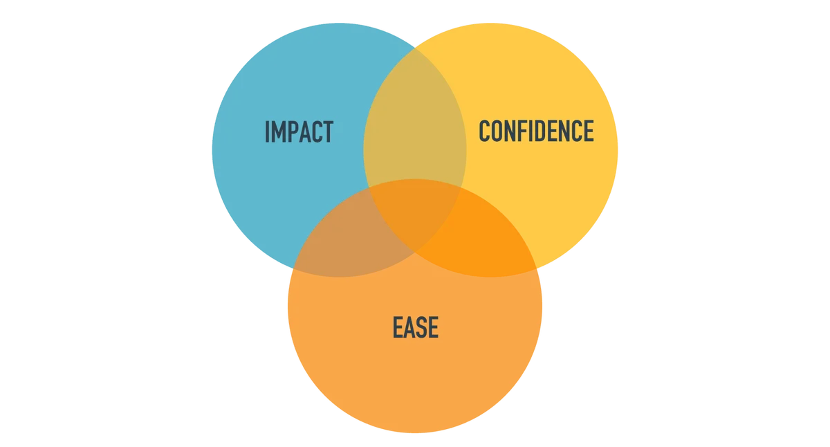 ICE matrix: impact, confidence and ease of implementation