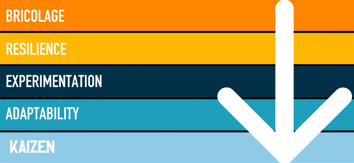 BREAK methodology: Bricolage, Resilience, Experimentation, Adaptability and Kaizen