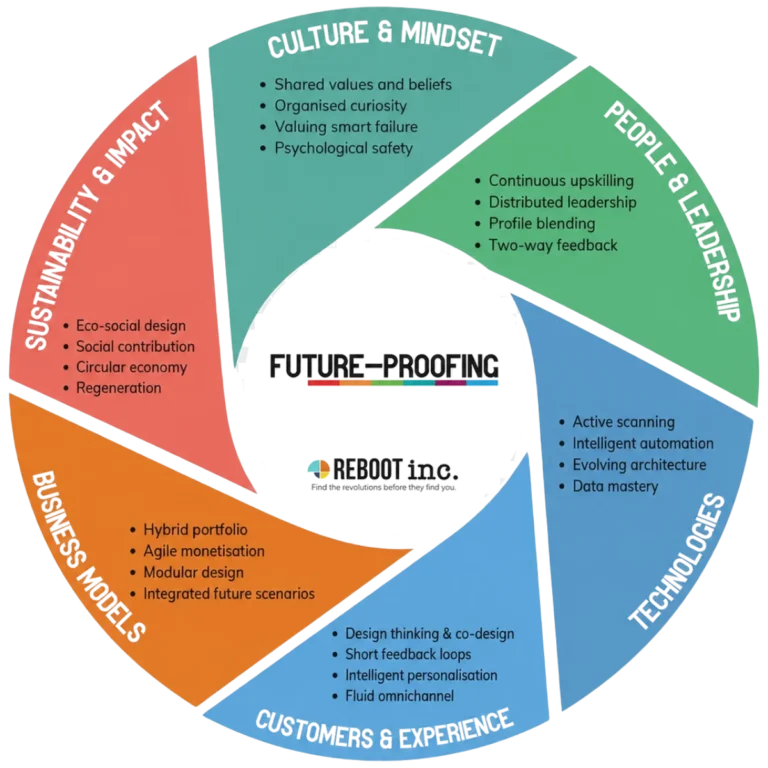 futureproofing and futre-proofing as used in Benjamin Chaminade's sessions