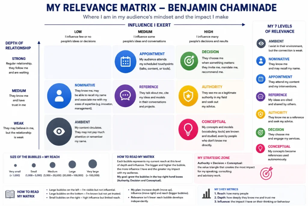 relevance plan for becoming the reference