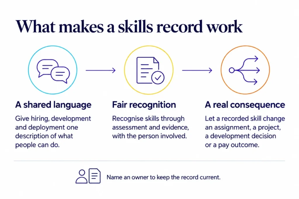 model foundation What makes a skills record work