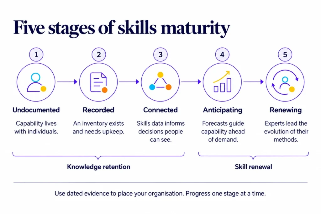 Five skills maturity stages: undocumented, recorded, connected, anticipating and renewing. The first three build retention; the last two build renewal.