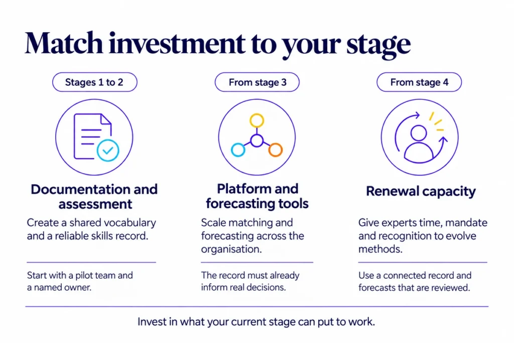 Investment sequence: documentation and assessment at stages 1 to 2, platform and forecasting tools from stage 3, and renewal capacity from stage 4.