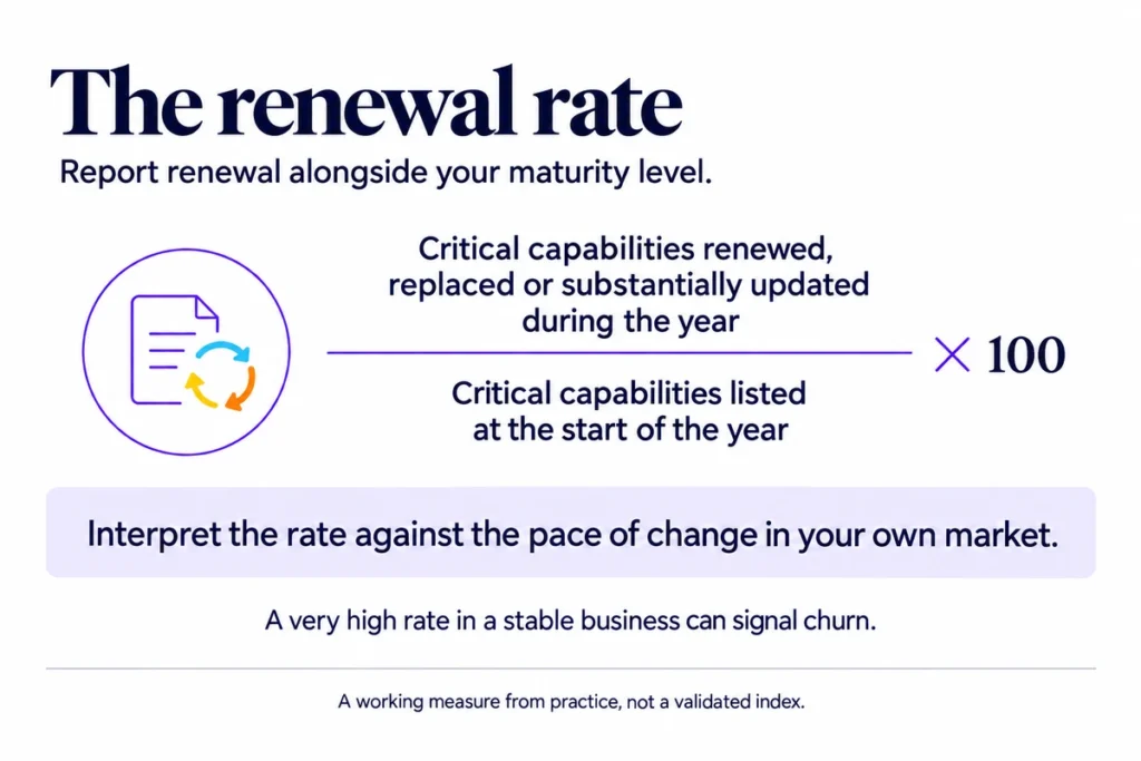 Renewal rate: critical capabilities renewed, replaced or substantially updated during the year, divided by the opening total and multiplied by 100.