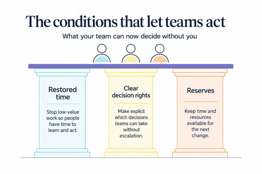 The conditions that let teams act