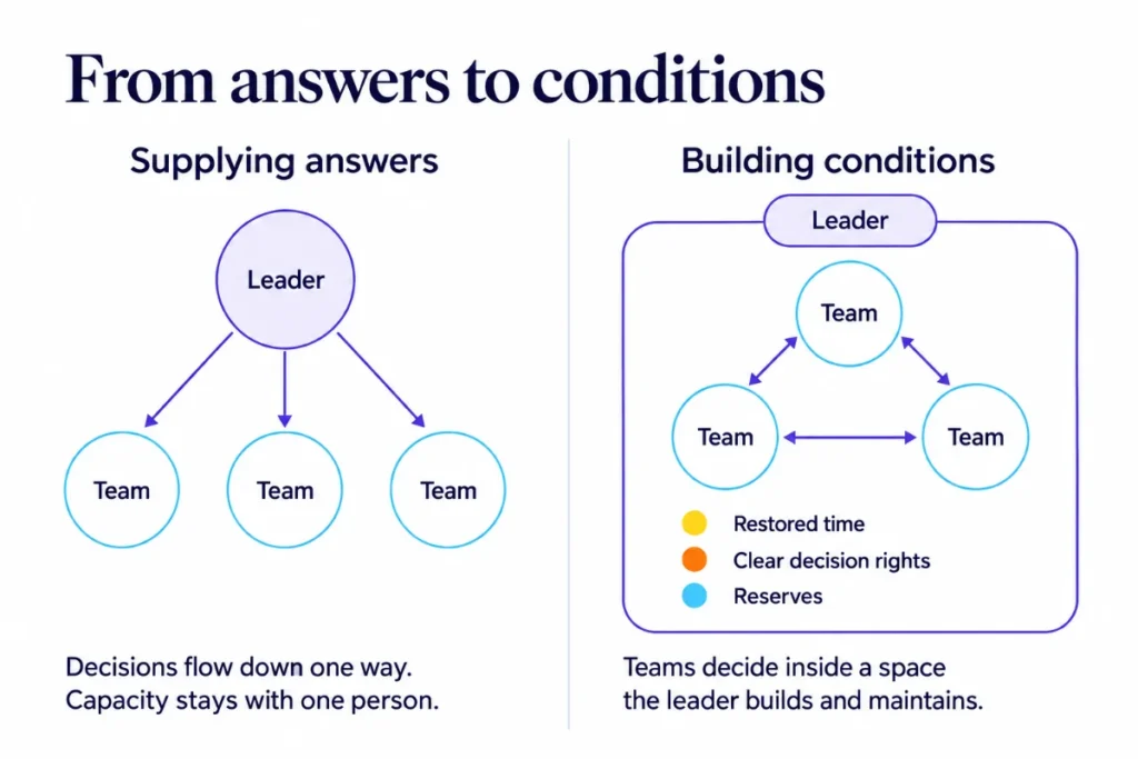 From answers to conditions