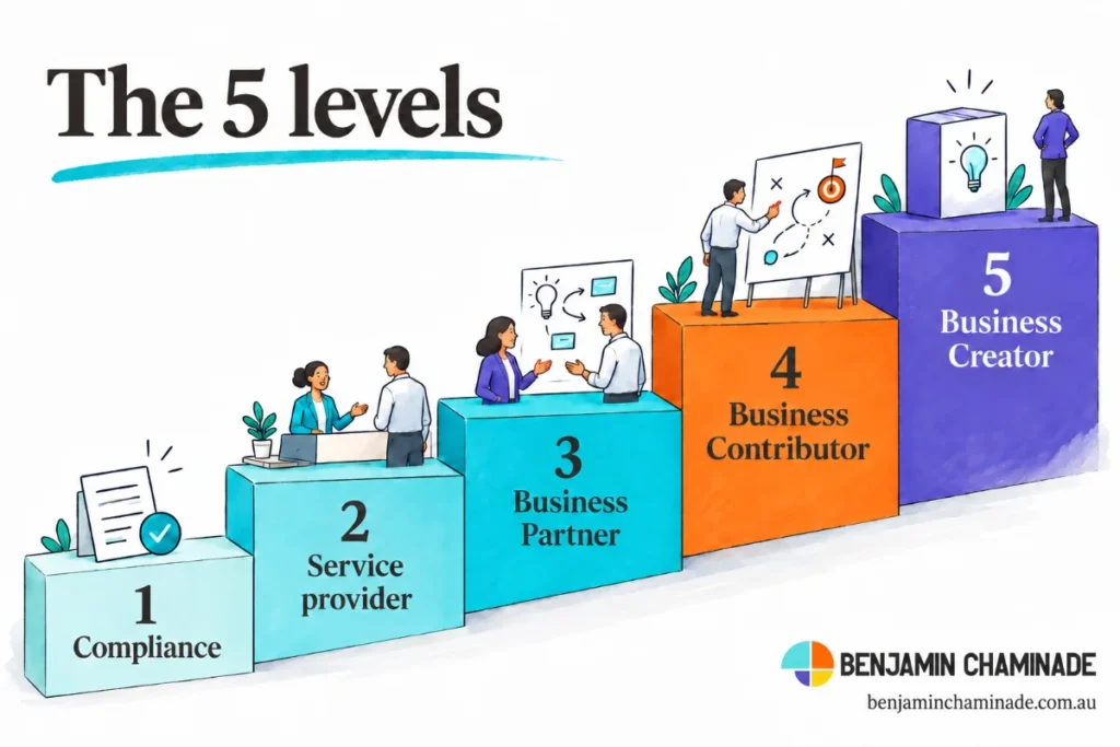 the 5 rungs or level of the HR controbutor